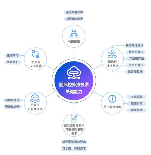 圖風(fēng)控 數(shù)智經(jīng)濟的新技術(shù)革命